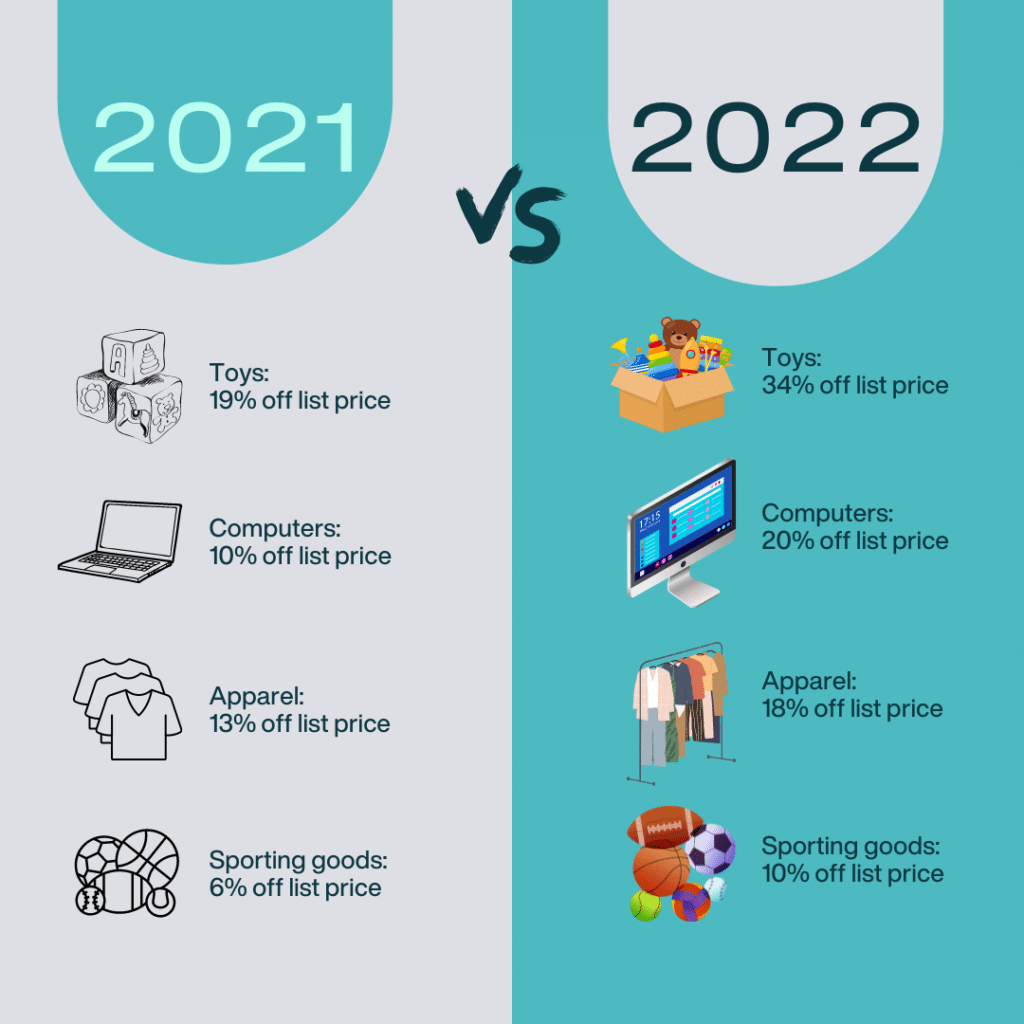 discount-breakdown-comparison-2021-2022-amazon