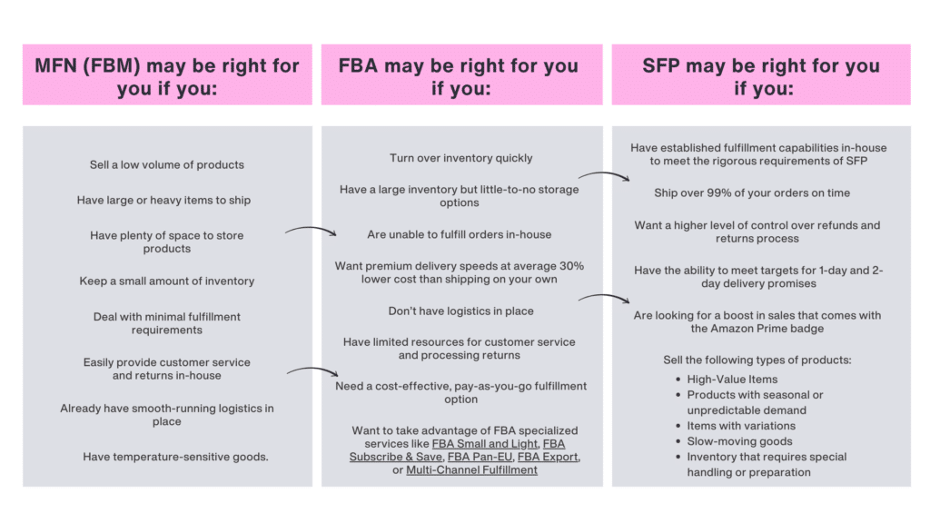 Table showing differences in Amazon FBA, FBM, and SFP shipping options